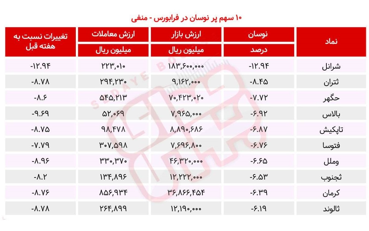 سبقت گرفتگان هفته در رالی بورس