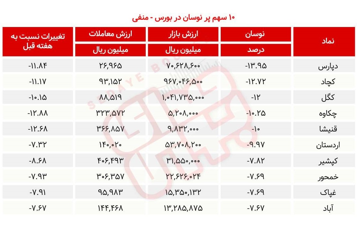 سبقت گرفتگان هفته در رالی بورس