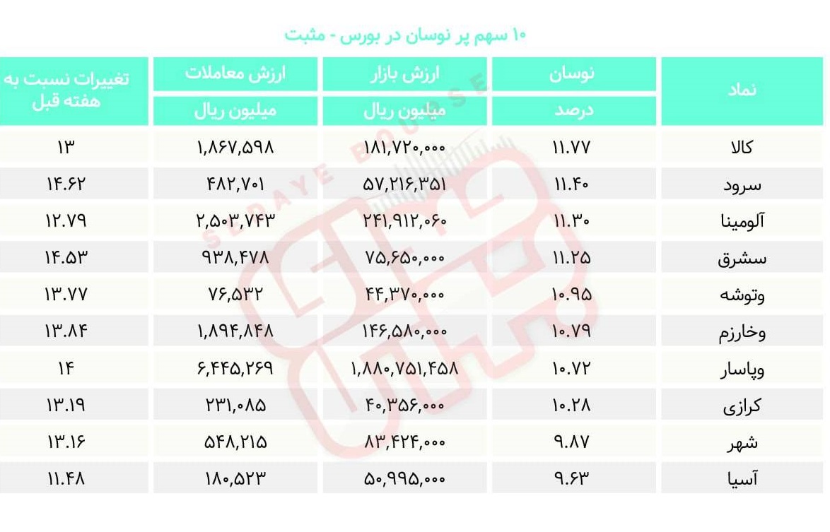 سبقت گرفتگان هفته در رالی بورس
