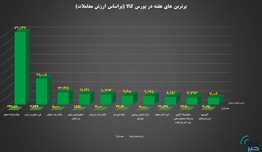 ۱۰ شرکت برتر بورس کالا معرفی شدند
