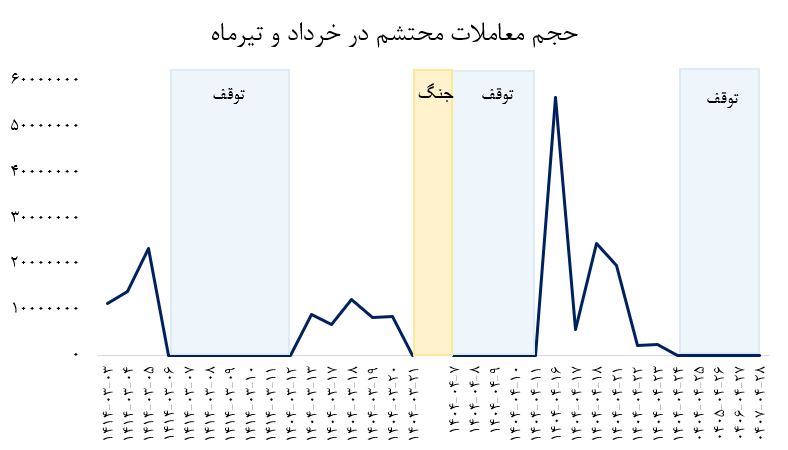 ظن دستکاری محتشم ادامه دارد/ پاسخ مبهم سازمان بورس