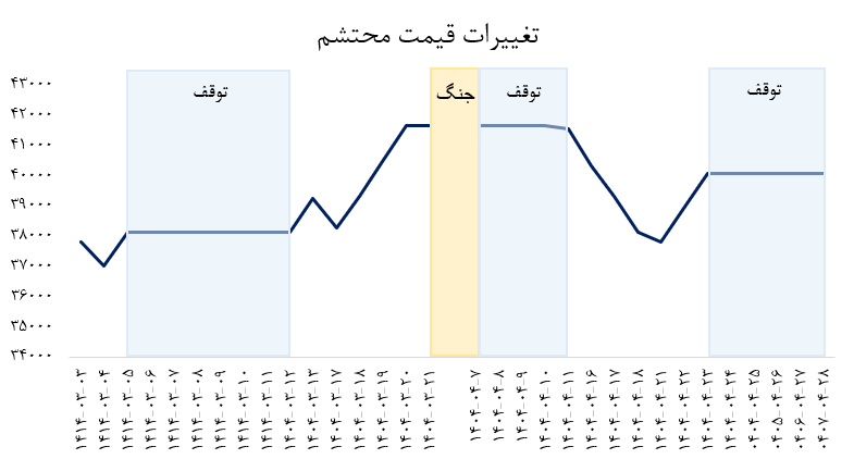 ظن دستکاری محتشم ادامه دارد/ پاسخ مبهم سازمان بورس
