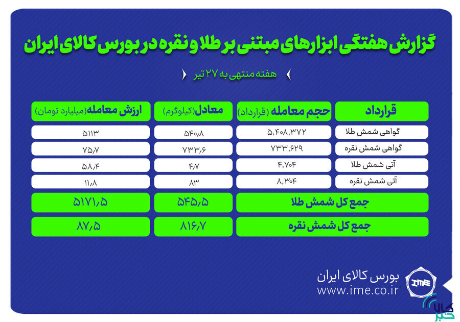 معامله ۸۱۶ کیلوگرم شمش نقره و ۴۵۴ کیلوگرم شمش طلا در بورس کالا
