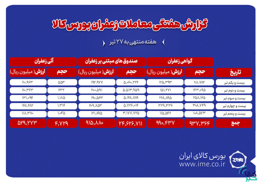 ۴۷۳ کیلوگرم زعفران نگین دادوستد شد