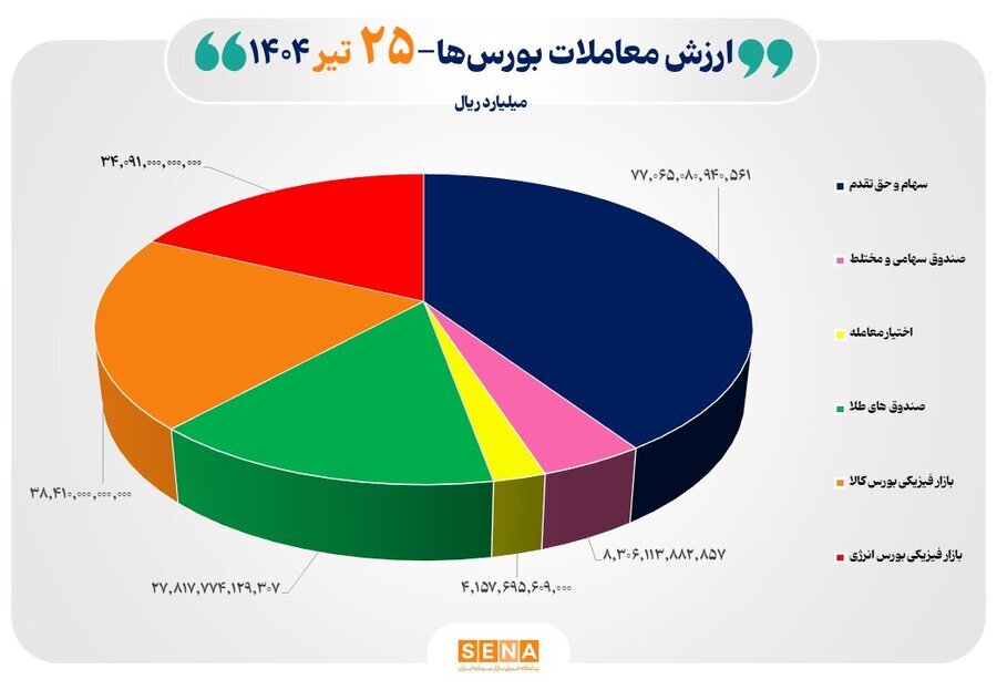 ۱۹ هزار میلیارد تومان مبادله اوراق بهادار و کالا در ۴ بورس ایران
