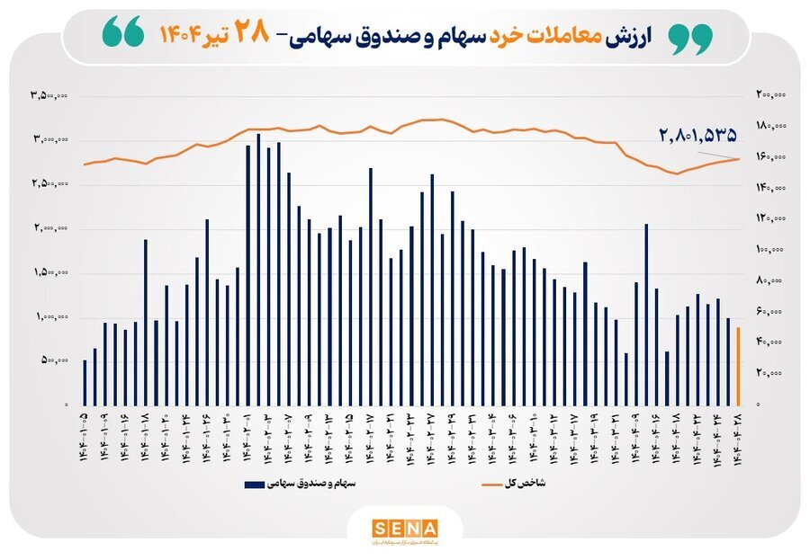 ارزش معاملات خرد سهام در پایان مبادلات امروز از مرز ۵ همت عبور کرد