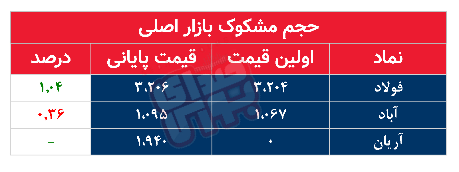کدام نمادها مشکوک معامله شدند؟ ۲۹ تیر ۱۴۰۴