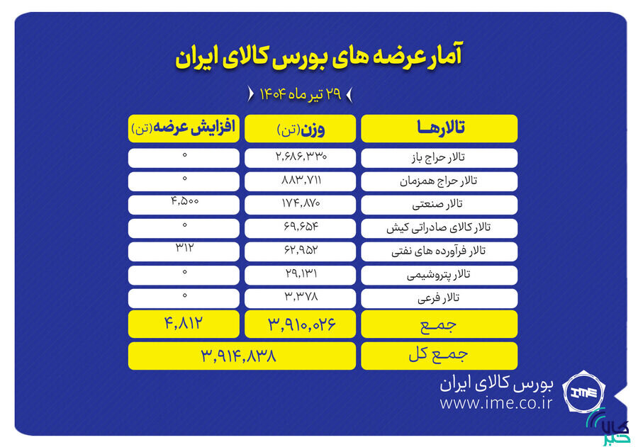 ۳.۹ میلیون تن انواع محصول روی میز فروش می رود