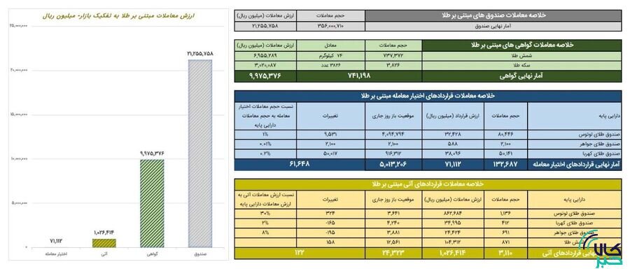 ارزش معاملات گواهی سپرده طلا به یک همت رسید