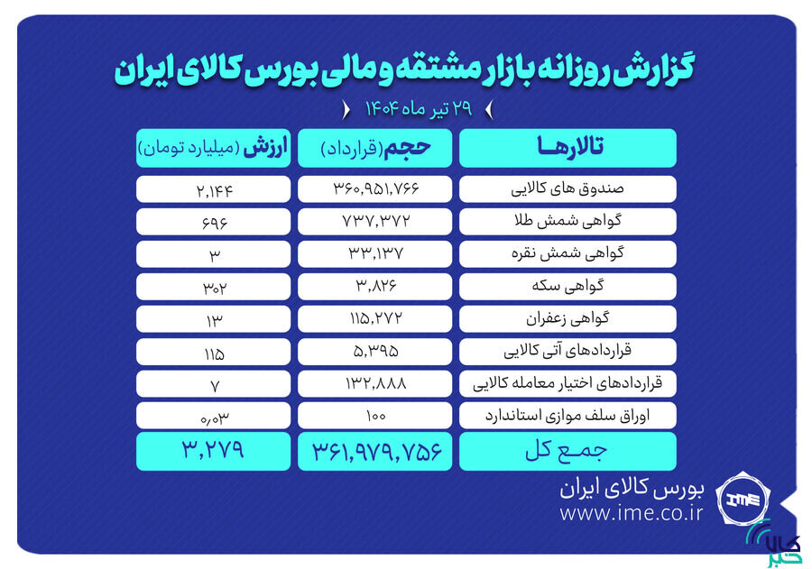 ارزش معاملات بازار مشتقه و مالی بورس کالا به ۳.۲ همت رسید