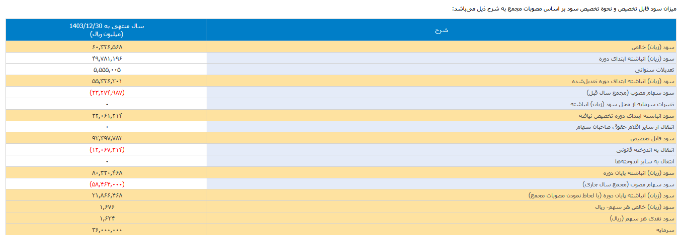 سود تقسیمی هر سهم وپست ۱۶۲۴ ریال شد