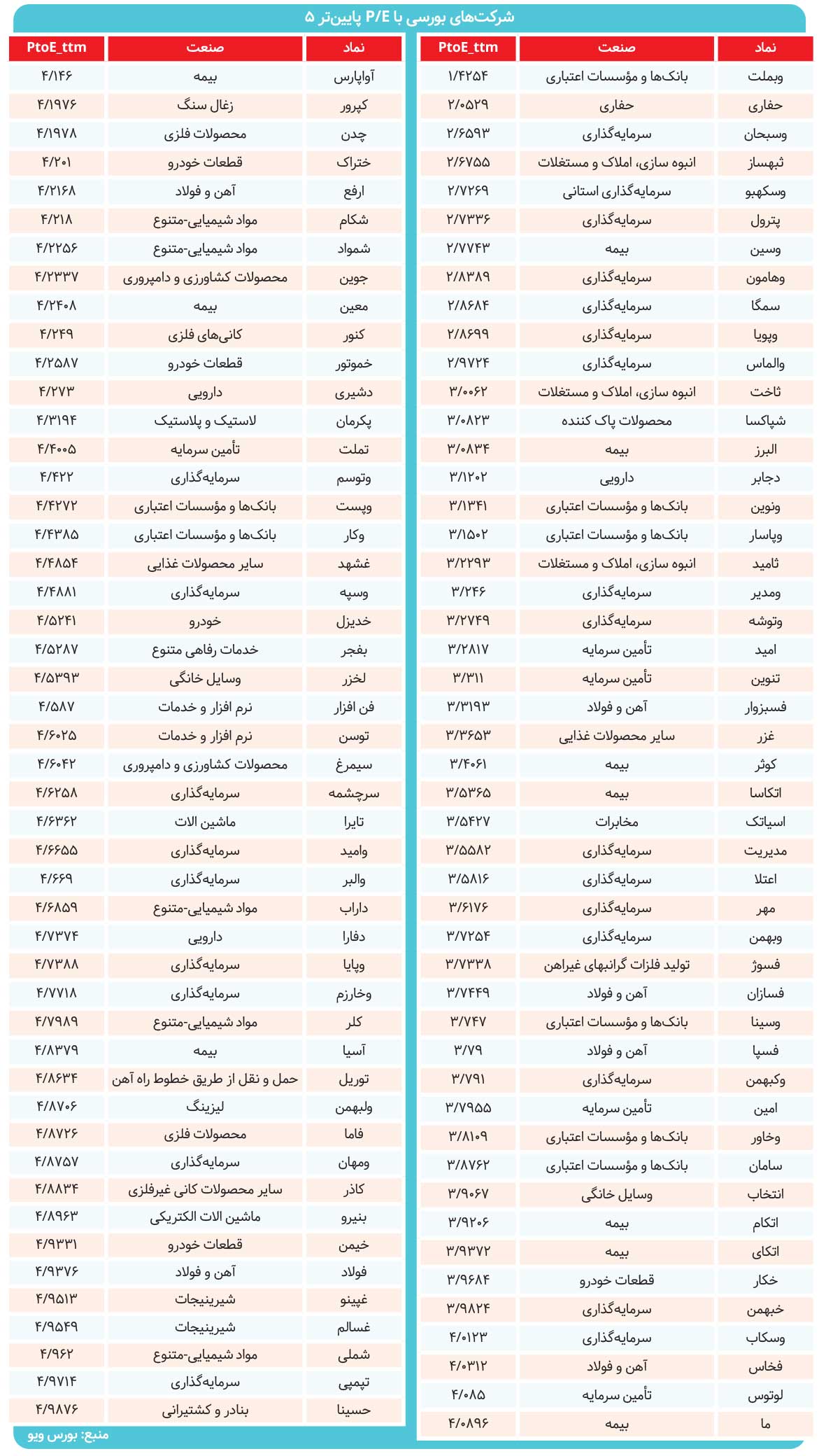 ۱۰۰ نماد ارزنده بازار کدام است؟