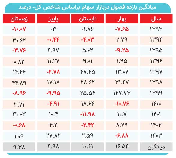 رقص شاخص در چرخه فصول