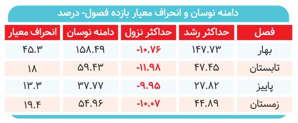 رقص شاخص در چرخه فصول