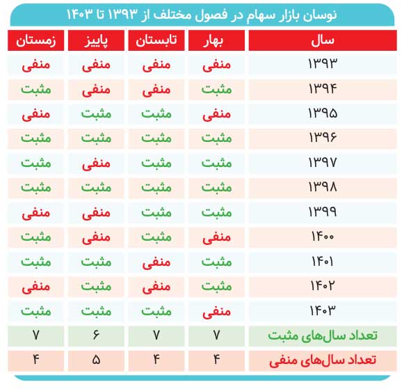 رقص شاخص در چرخه فصول