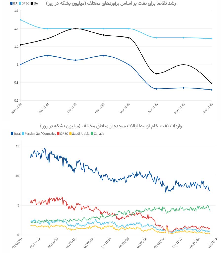 چهار درس جنگ اخیر برای بازار نفت 
