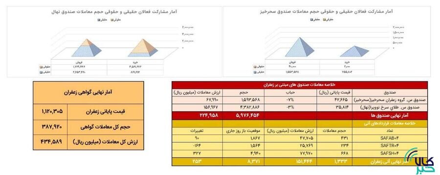 معامله ۱۳۳ کیلوگرم زعفران در بازار آتی بورس کالا