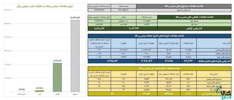 ارزش معاملات گواهی سپرده طلا یک همت شد
