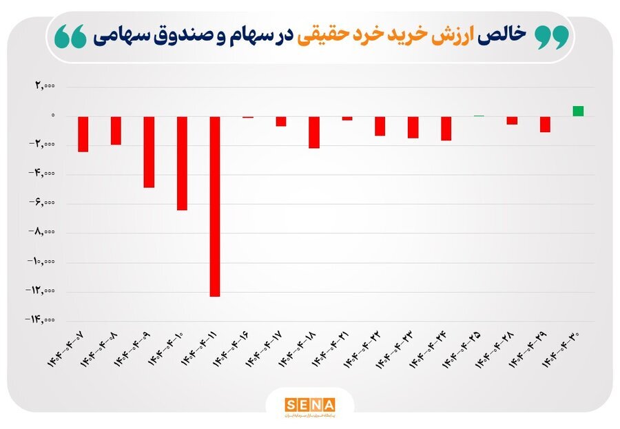 حقیقی‌ها بازار سهام را شارژ کردند