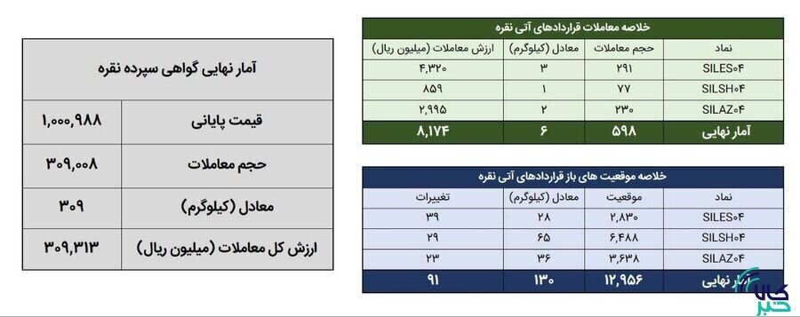۳۱۵ کیلوگرم شمش نقره در بورس کالا معامله شد