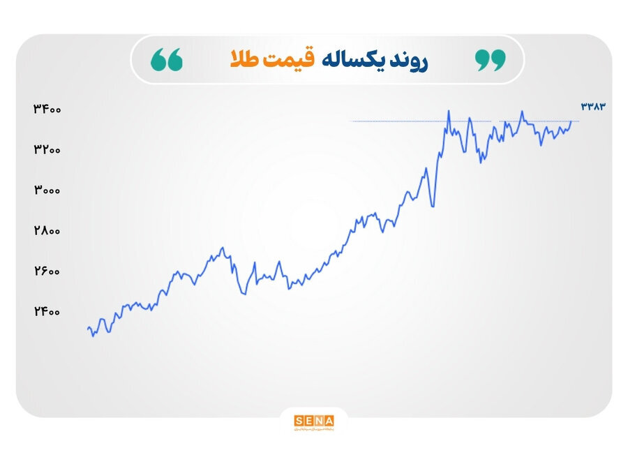 بازار انرژی تحت فشار عرضه و صعودن شدن نرخ فولاد