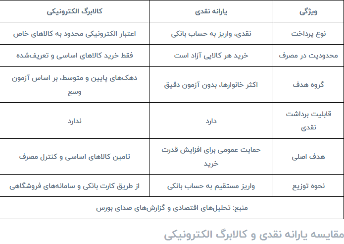 فرق یارانه با کالابرگ