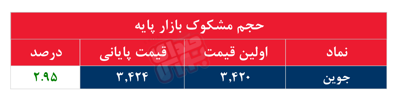 کدام نمادها مشکوک معامله شدند؟ ۳۱ تیر ۱۴۰۴