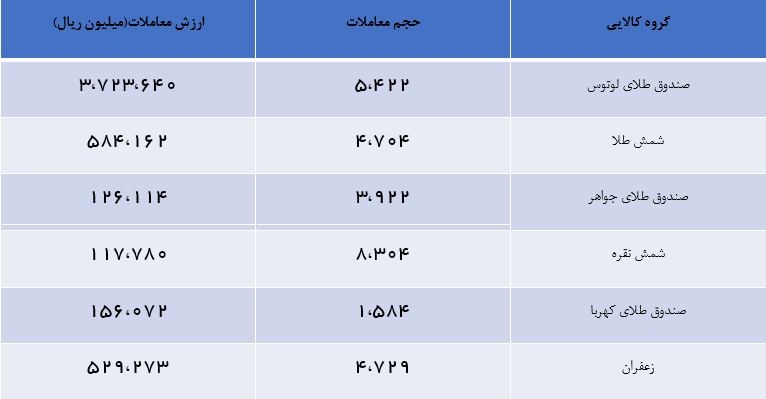 در بازار مشتقه و مالی چه گذشت؟/ روند معاملاتی زعفران