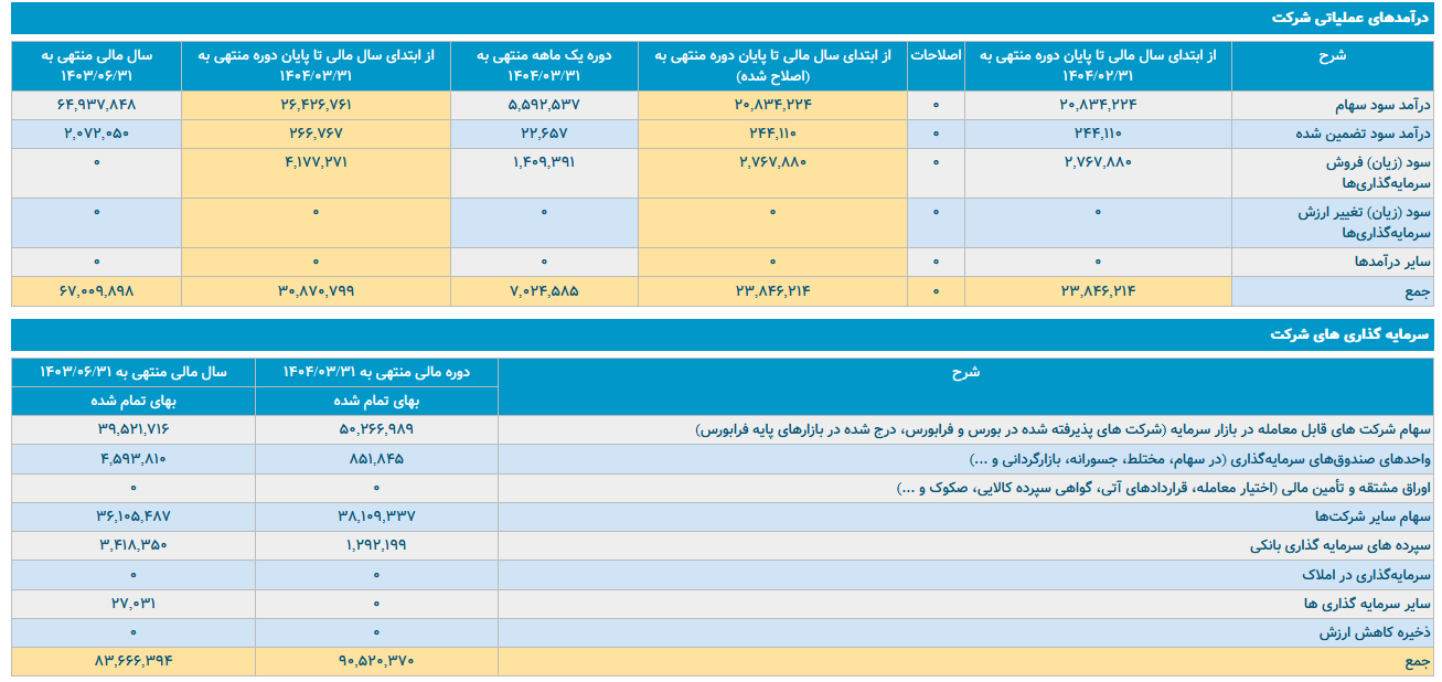 بررسی پرتفوی و درآمدهای عملیاتی وکغدیر
