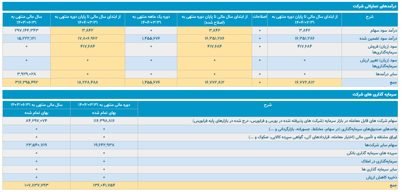 بررسی پرتفوی خرداد ماه پارسان