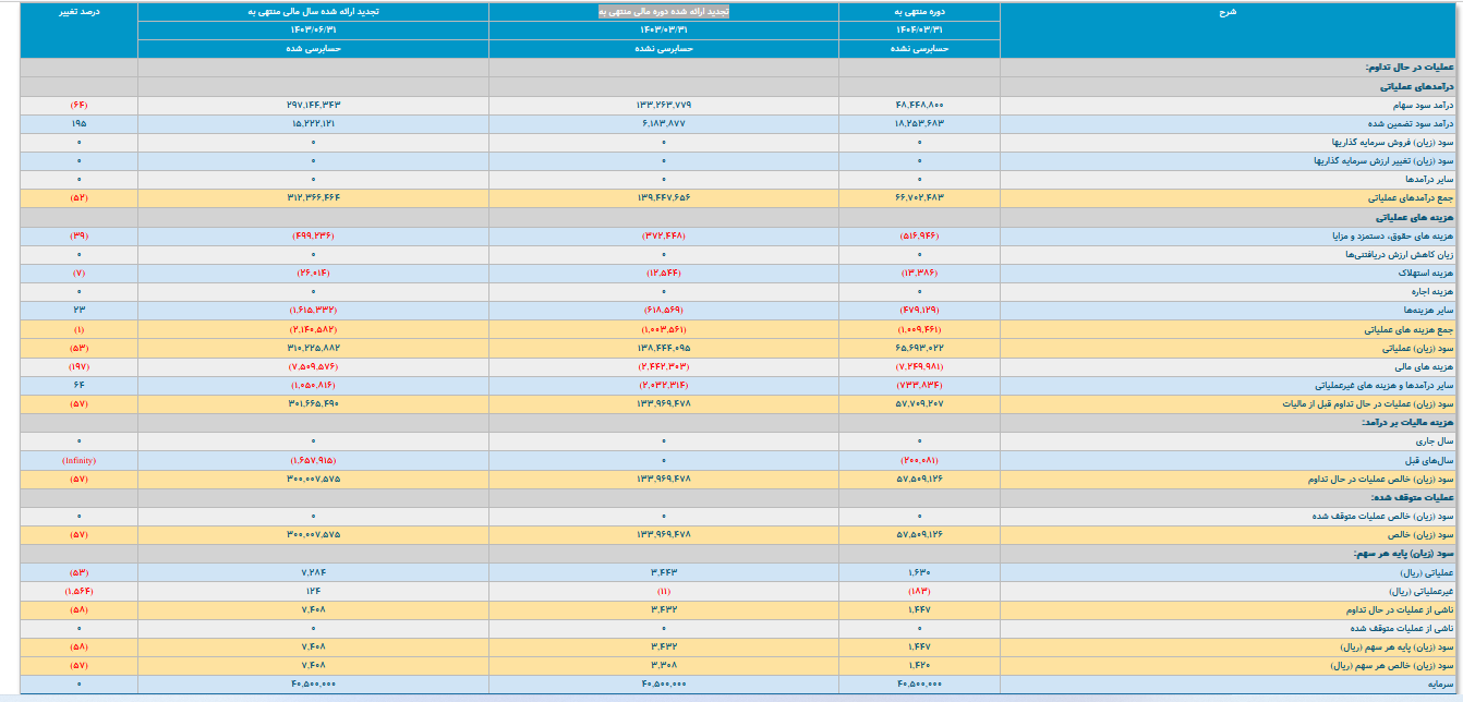رشد سود عملیاتی ۹ ماهه پارسان