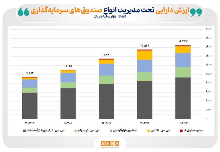 تعداد نهادهای مالی فعال در بازار سرمایه ایران به ۱۲۳۵ نهاد رسید
