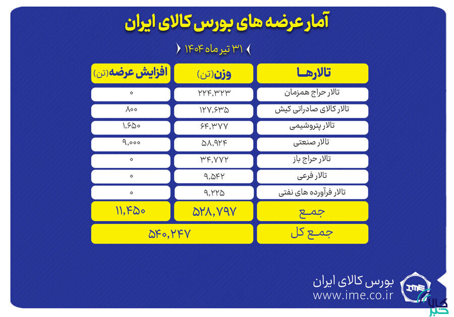 عرضه ۵۴۰ هزار تن محصول در بورس کالای ایران