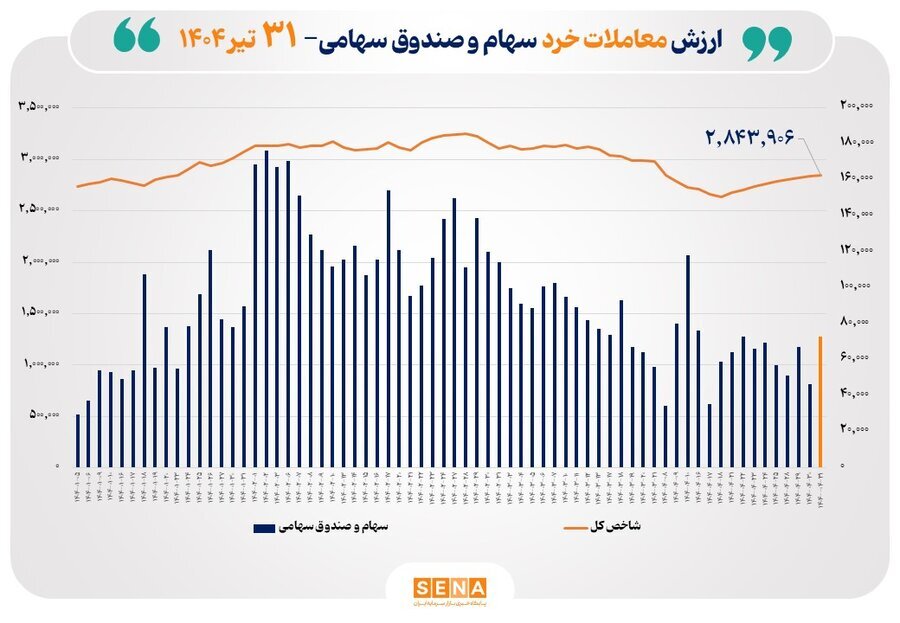 ارزش معاملات خرد سهام در پایان مبادلات امروز از مرز ۷ همت عبور کرد