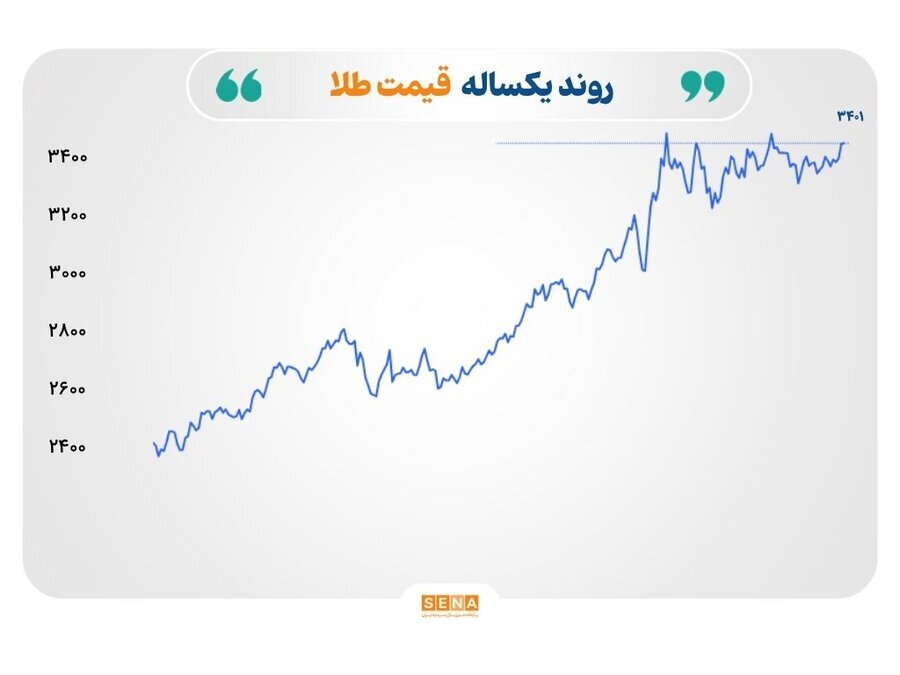 بازارهای جهانی در وضعیت احتیاط قرار دارند