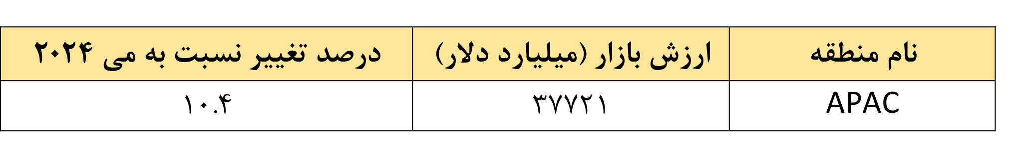 افت دلاری، رشد ریالی ارزش بورس تهران