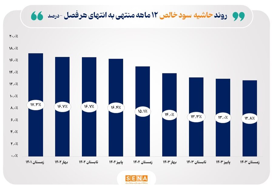 میانگین حاشیه سود صنایع بورسی به ۱۲.۸ درصد رسید
