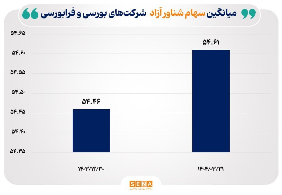 ثبت ۵۸نماد بورسی و فرابورسی با شناوری بالا در خرداد