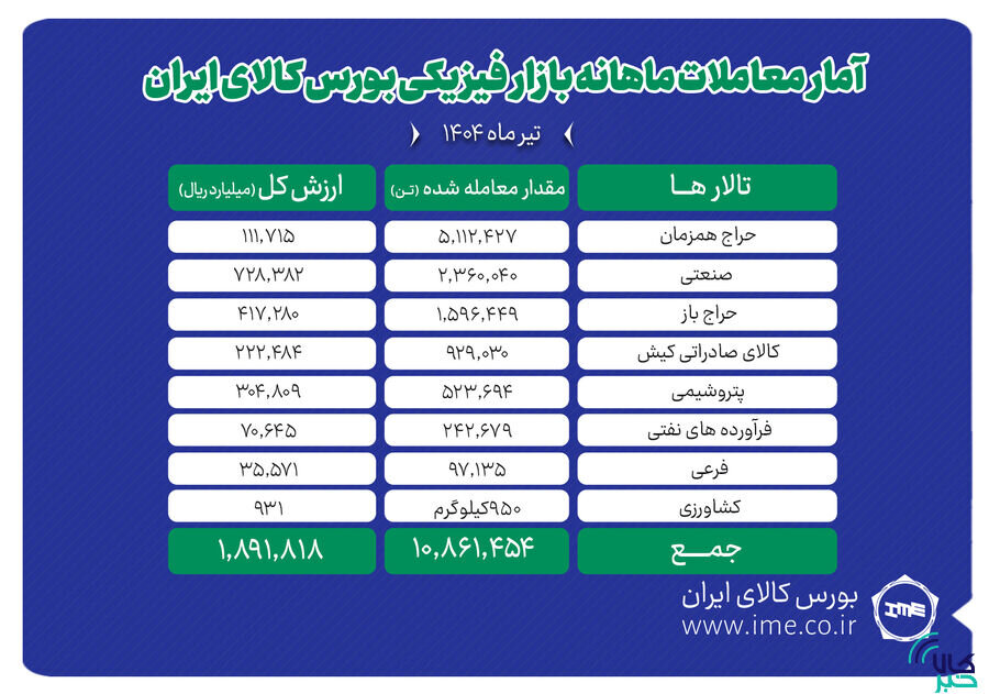 دادوستد ۱۰ میلیون و ۸۶۱ هزار تن محصول در بورس کالا