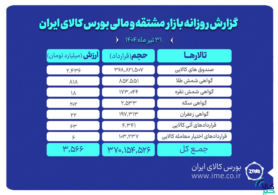 ارزش معاملات بازار مشتقه و مالی بورس کالا به ۳.۵ همت رسید