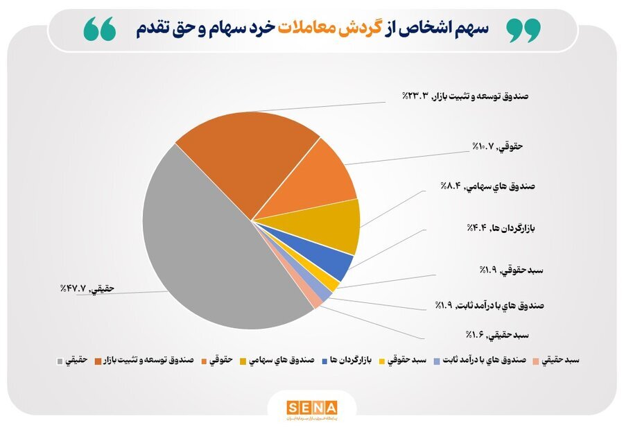 تعداد سهامداران فعال بورس از مرز ۶۴۹ هزار نفر عبور کرد