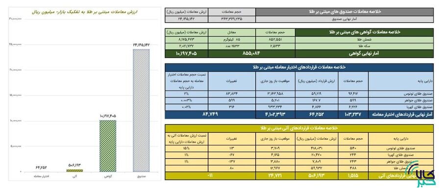 ارزش معاملات گواهی سپرده طلا یک همت شد