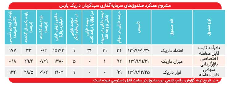 رشد صندوق سهامی «فراز» جلوتر از شاخص