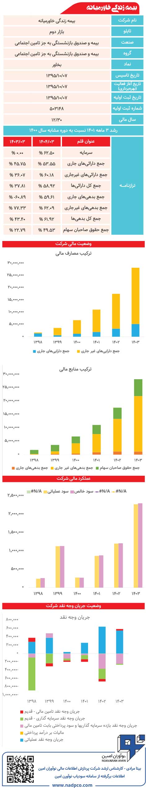بیمه زندگی خاورمیانه زیر ذرهبین