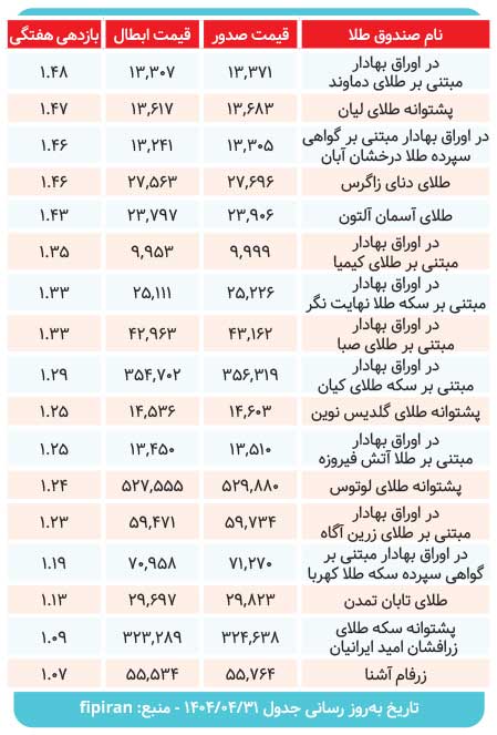 صندوقهای طلا چه میزان سود دادند؟