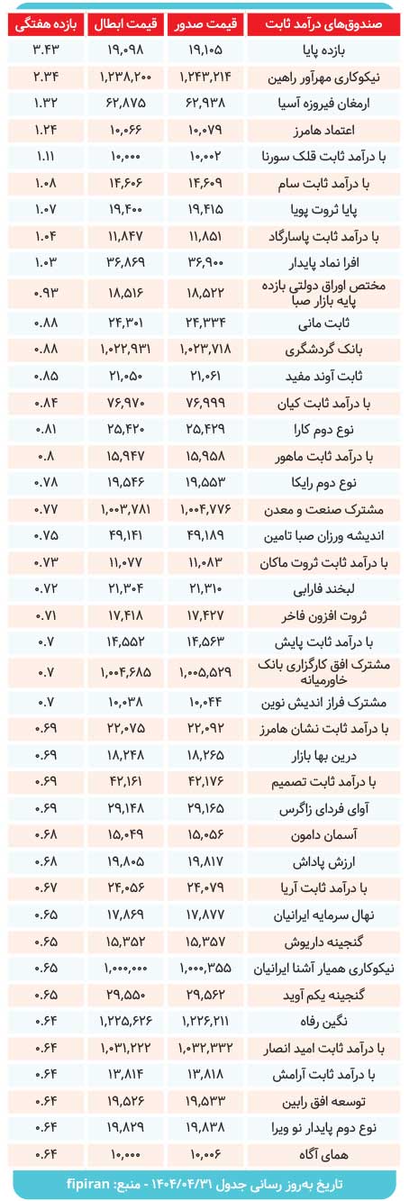 کارنامه صندوقهای درآمدثابت بررسی شد