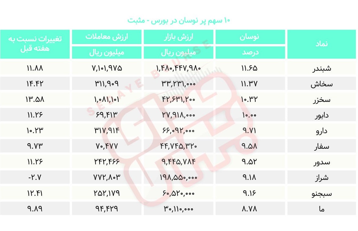 سبقت گرفتگان هفته در رالی بورس