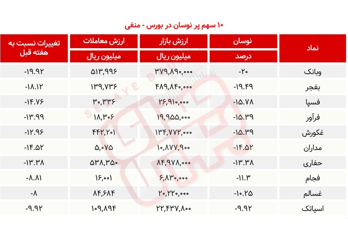 سبقت گرفتگان هفته در رالی بورس
