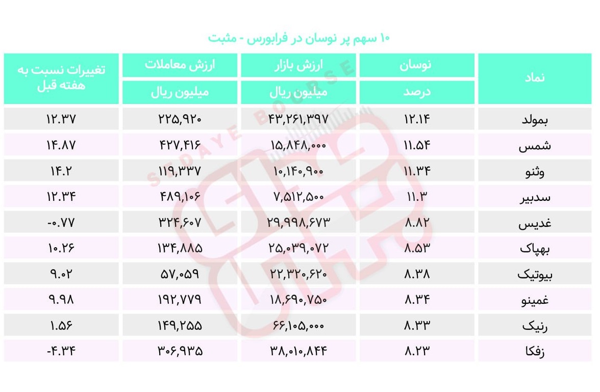 سبقت گرفتگان هفته در رالی بورس