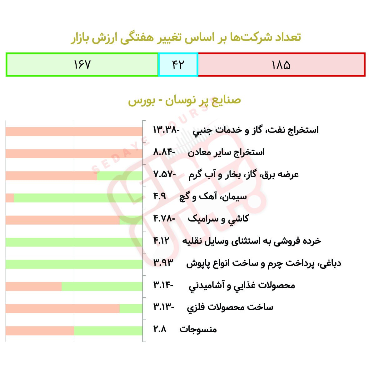 صنایع پرنوسان در هفته گذشته